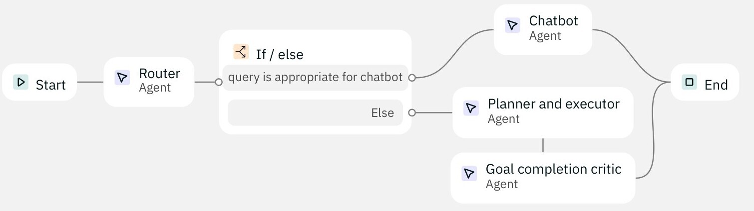 Multi-agent loop: route, plan or act or ask questions, monitor, and critic.